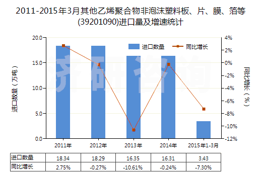 2011-2015年3月其他乙烯聚合物非泡沫塑料板、片、膜、箔等(39201090)進口量及增速統(tǒng)計